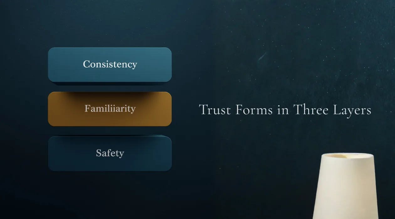 Trust Forms in Three Layers: Safety. Familiarity. Consistency.